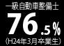 一級小型自動車整備士,76.5%,合格率,全国平均