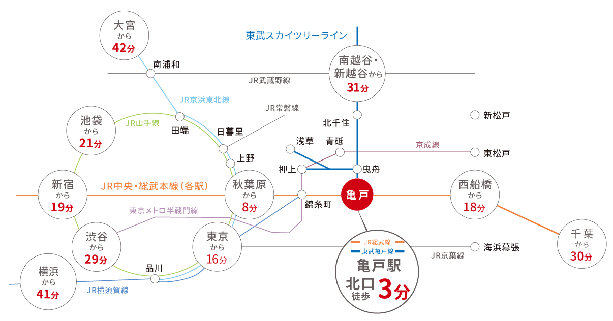 秋葉原駅から亀戸駅まで約８分