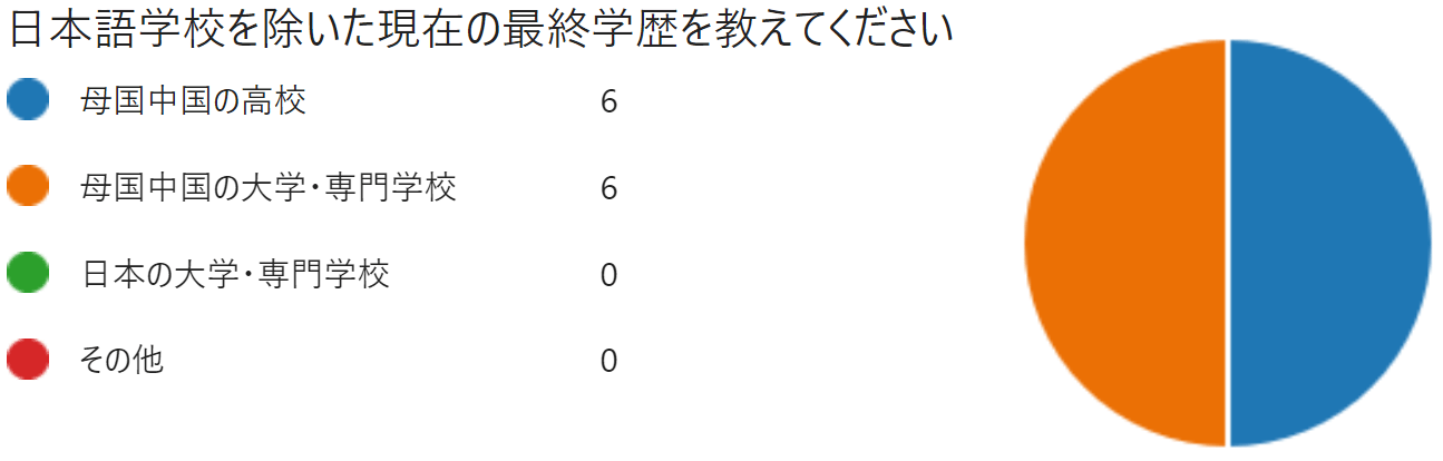 中国人留学生の最終学歴