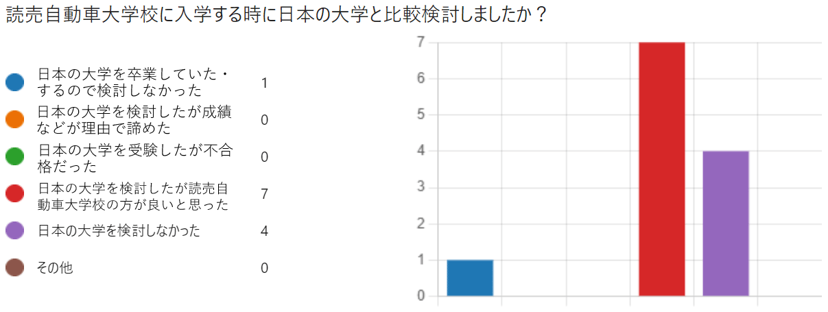 日本の大学と専門学校 読売自動車大学校を比較したか