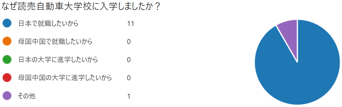 なぜ専門学校 読売自動車大学校に入学したか