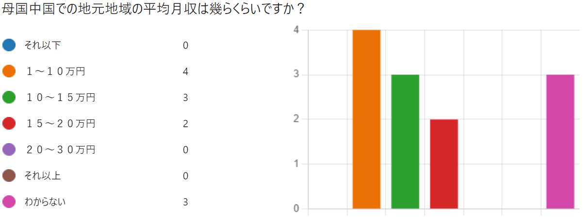 中国地元地域の平均月収予想