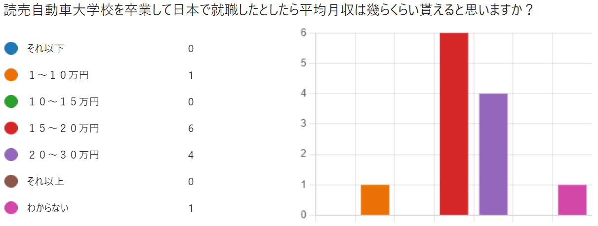 専門学校 読売自動車大学校を卒業した平均月収予想