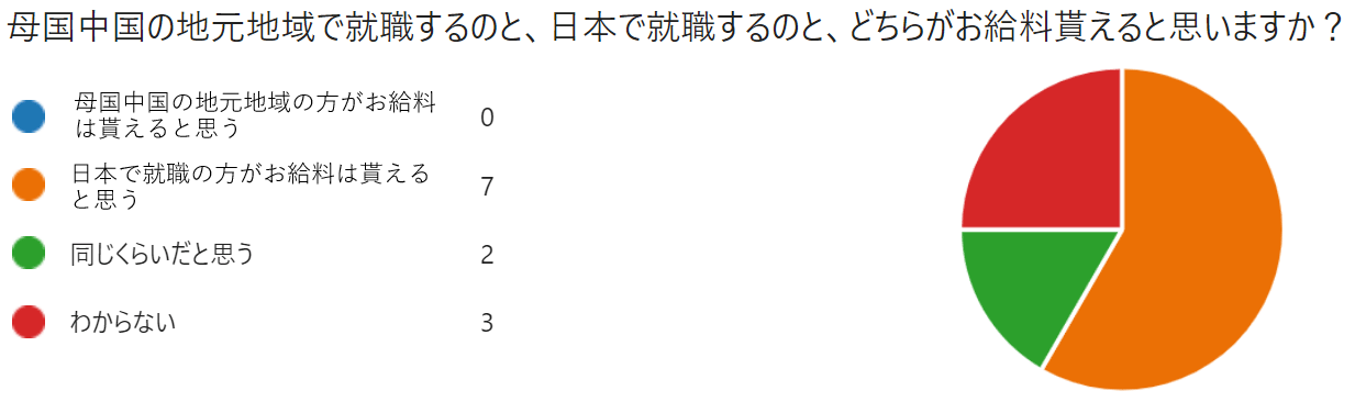 中国地元地域と日本での給与の比較