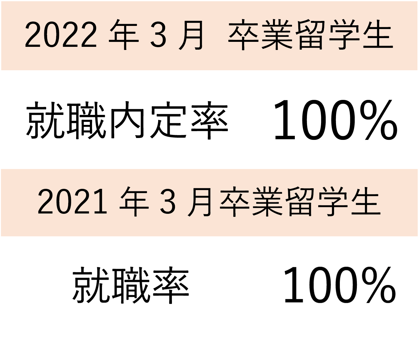 留学生の就職率100%